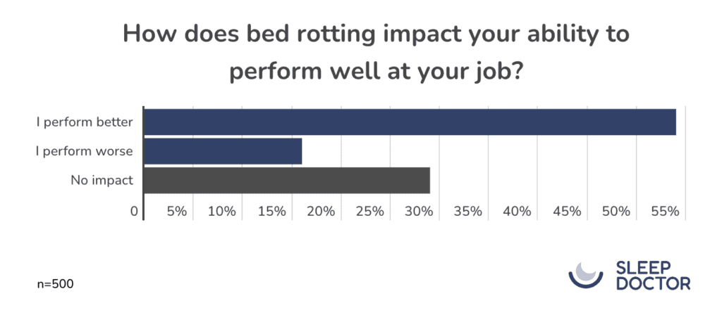 Only 24% say their boss knows about the bed rotting. Some have faced consequences such as not being allowed to work from home as much, going on a performance improvement plan, or being warned.