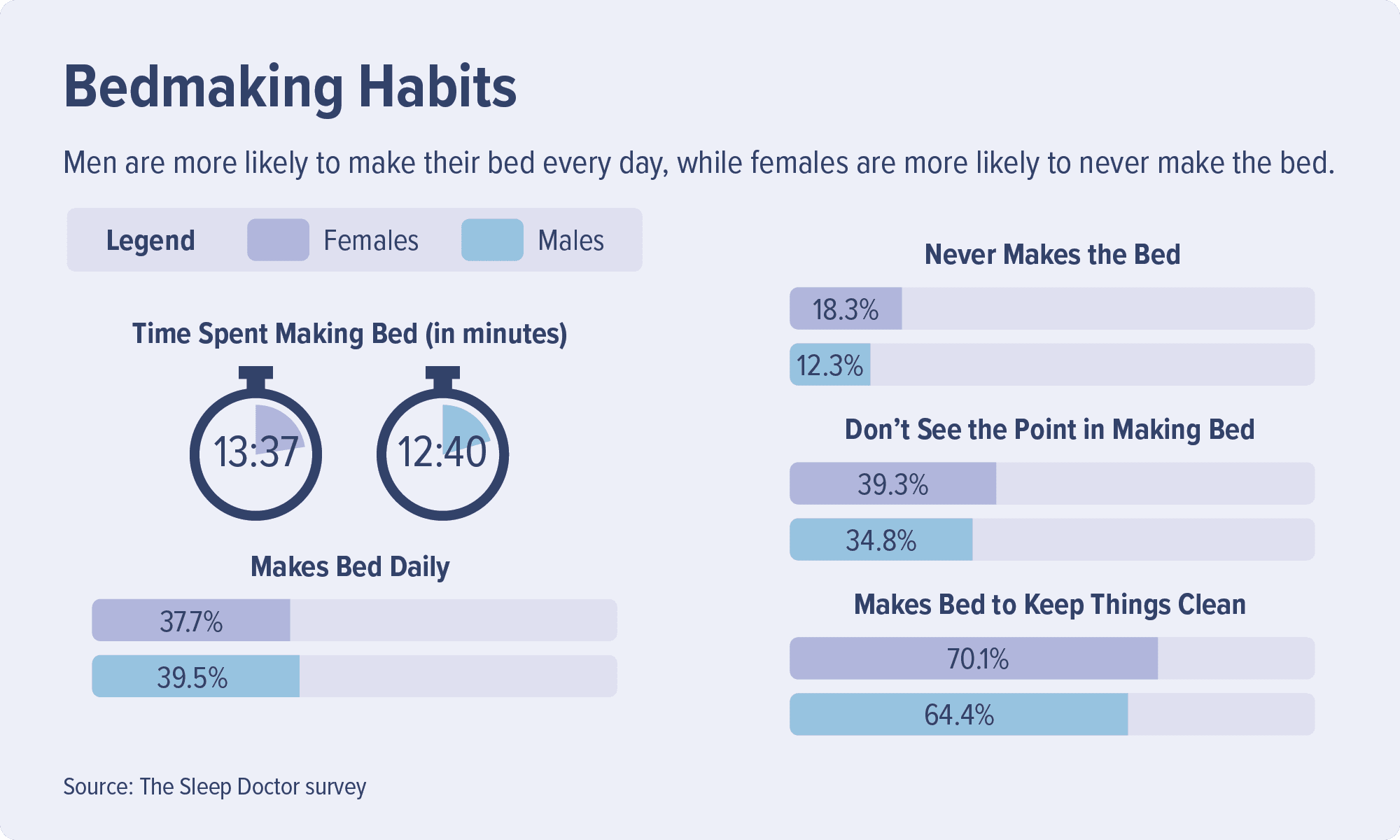 Bedmaking Habits
