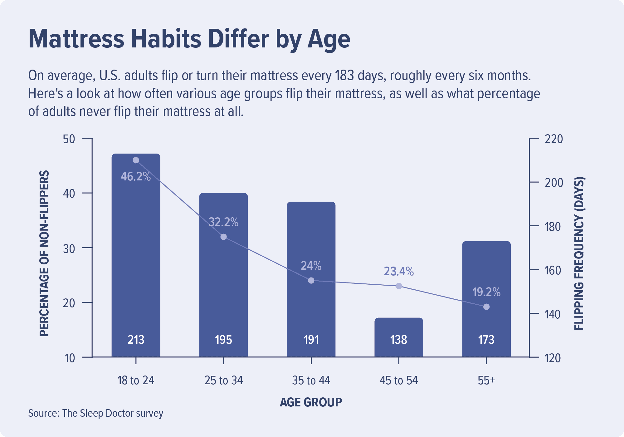 Mattress Habits Differ by Age | How Often Do We Flip Our Mattress?