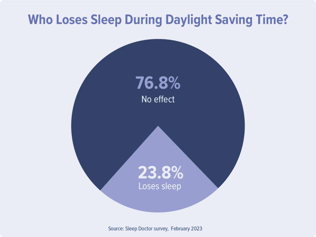 Pie chart showing 23.8% of survey participants reported lost sleep after daylight saving time. 