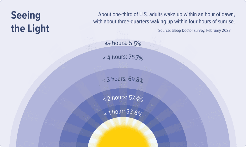 Graphic showing one-third of adults wake up within an hour of dawn. 